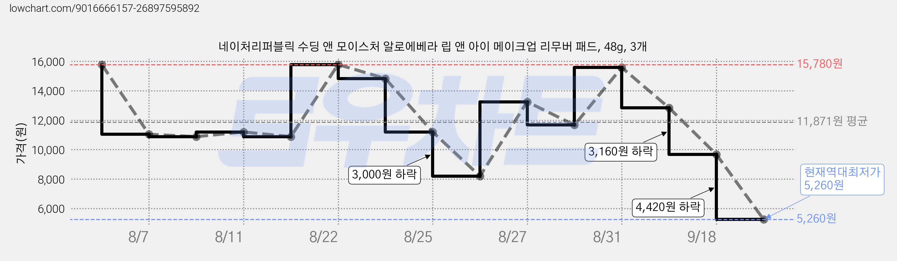 네이처리퍼블릭 수딩 앤 모이스처 알로에베라 립 앤 아이 메이크업 리무버 패드, 48g, 3개 가격 변동 차트, 현재가 5,260원, 역대최저가
