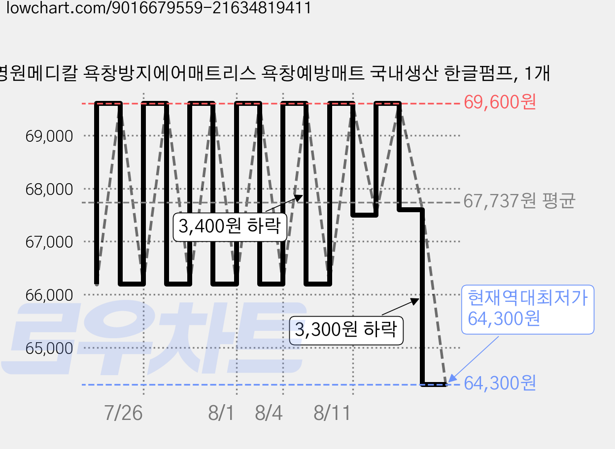 영원메디칼 욕창방지에어매트리스 욕창예방매트 국내생산 한글펌프, 1개 가격 변동 차트, 현재가 64,300원, 역대최저가