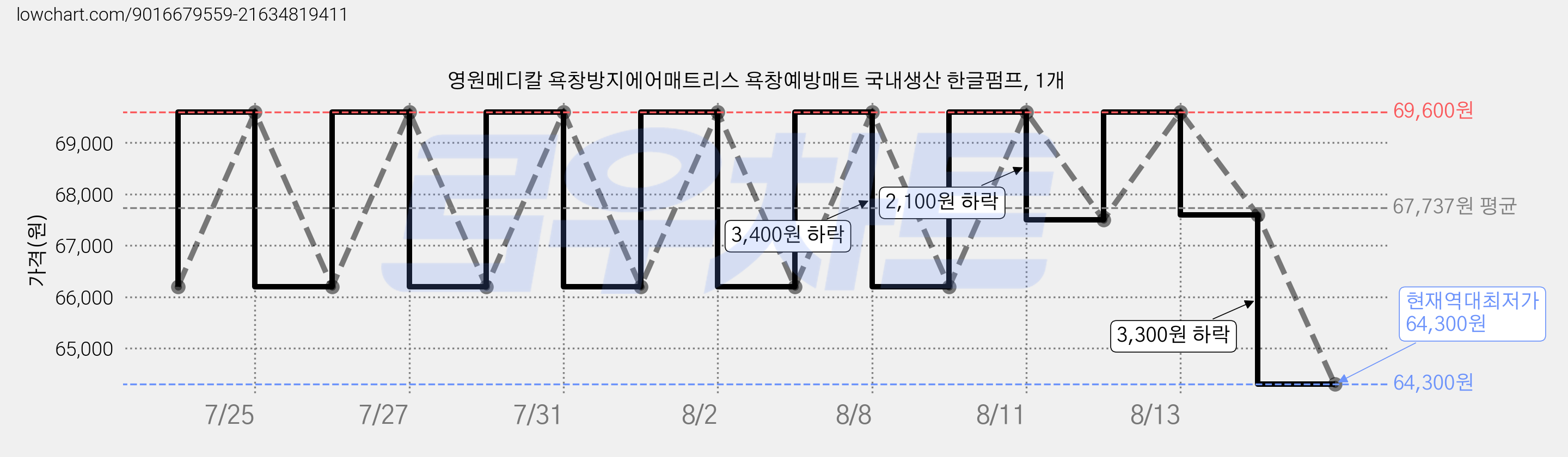 영원메디칼 욕창방지에어매트리스 욕창예방매트 국내생산 한글펌프, 1개 가격 변동 차트, 현재가 64,300원, 역대최저가