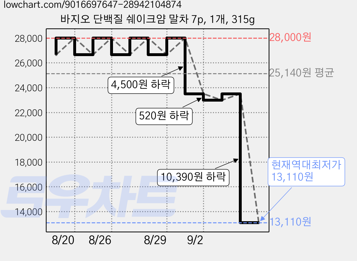 바지오 단백질 쉐이크얌 말차 7p, 1개, 315g 가격 변동 차트, 현재가 13,110원, 역대최저가
