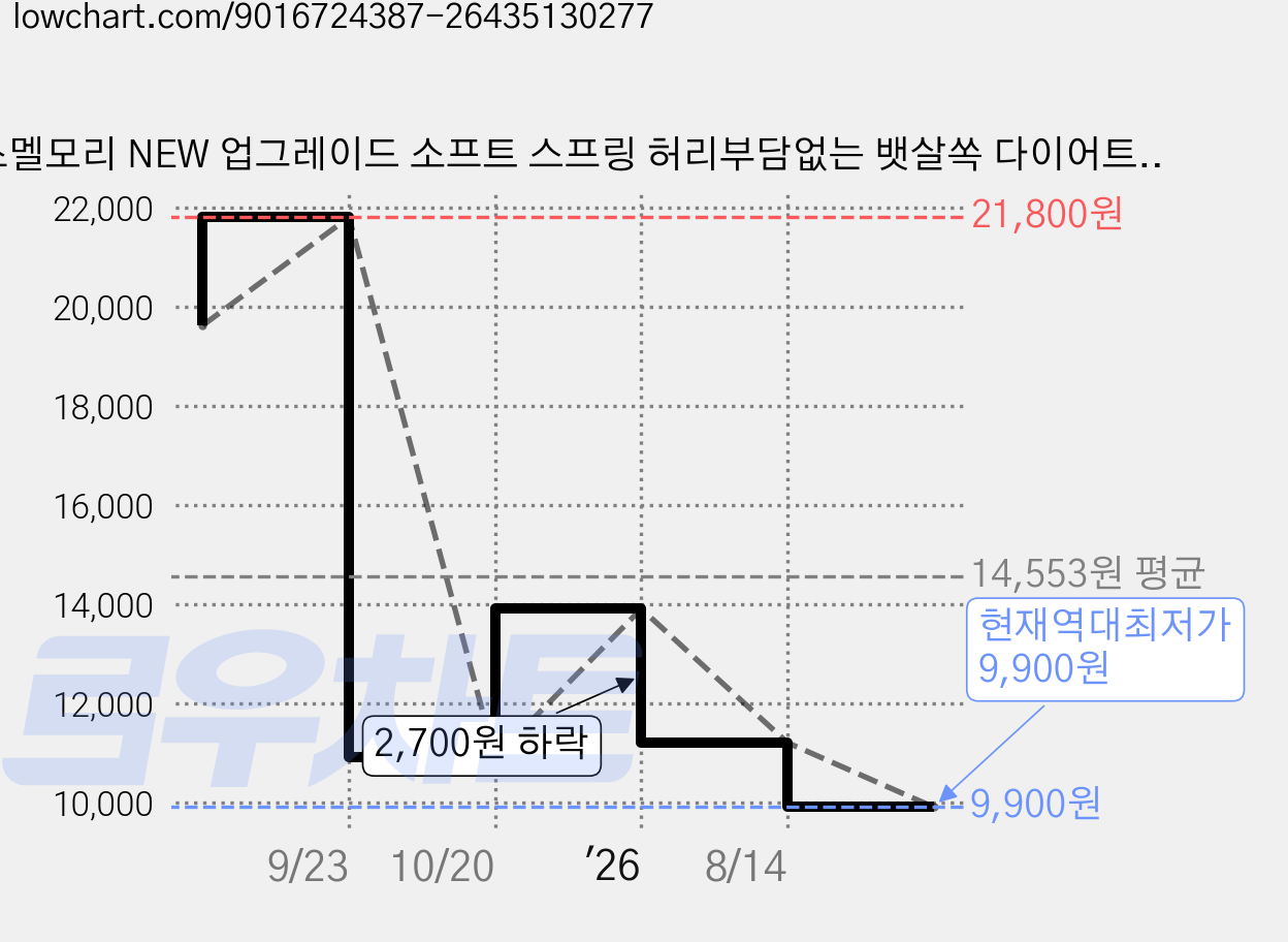 스멜모리 NEW 업그레이드 소프트 스프링 허리부담없는 뱃살쏙 다이어트 훌라후프, 퍼플, 1개, 1.5kg 가격 변동 차트, 현재가 9,900원, 역대최저가