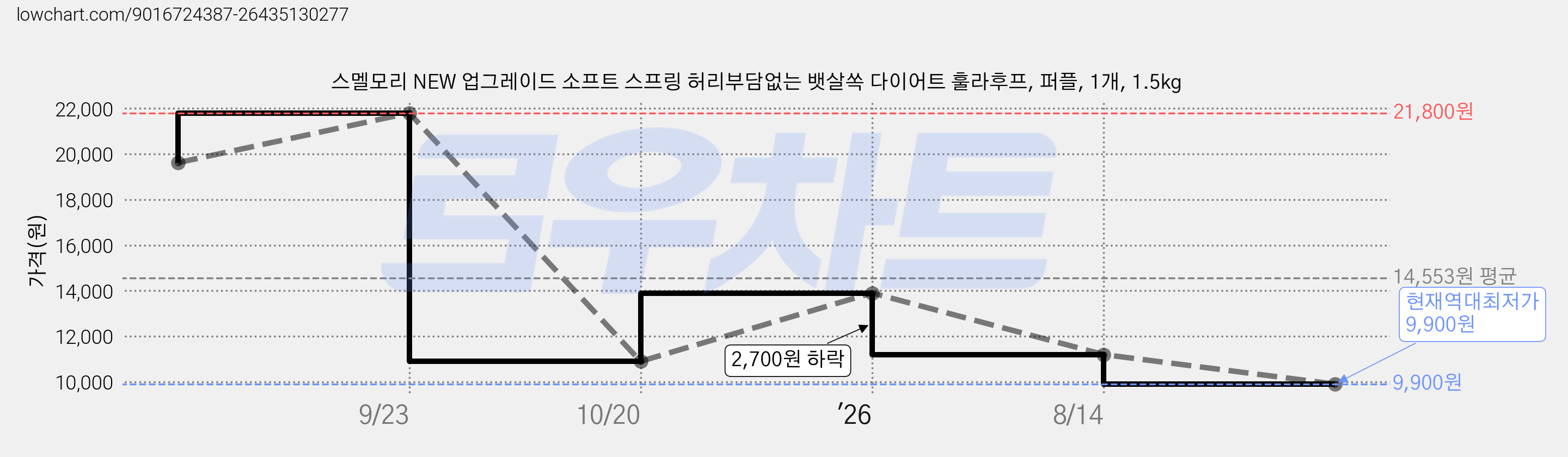 스멜모리 NEW 업그레이드 소프트 스프링 허리부담없는 뱃살쏙 다이어트 훌라후프, 퍼플, 1개, 1.5kg 가격 변동 차트, 현재가 9,900원, 역대최저가