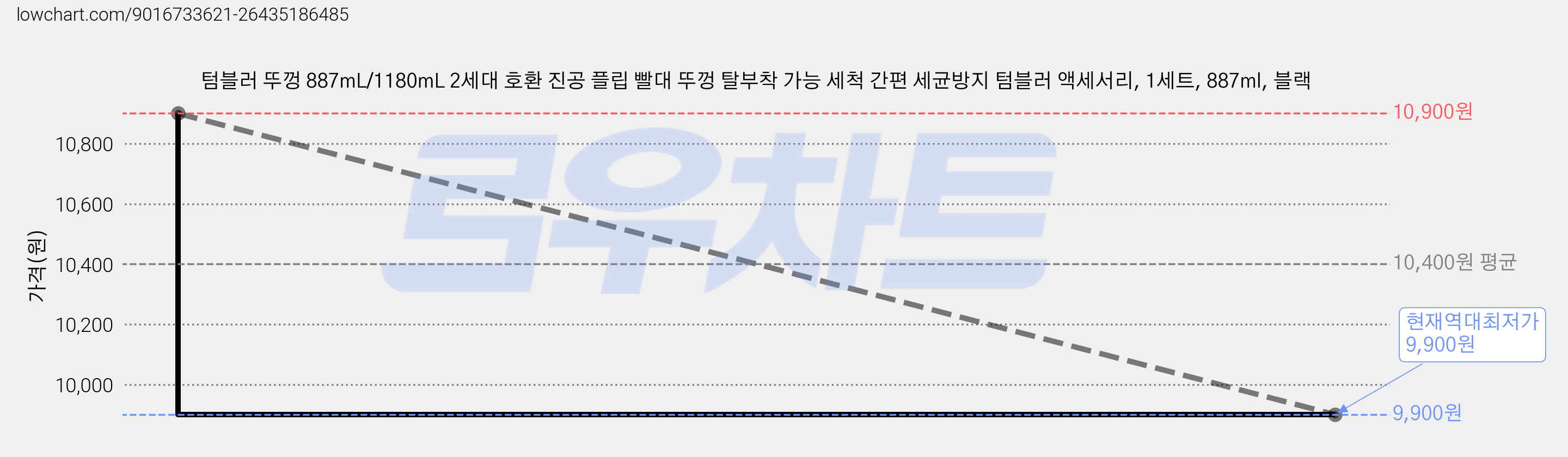 텀블러 뚜껑 887mL/1180mL 2세대 호환 진공 플립 빨대 뚜껑 탈부착 가능 세척 간편 세균방지 텀블러 액세서리, 1세트, 887ml, 블랙 가격 변동 차트, 현재가 9,900원, 역대최저가