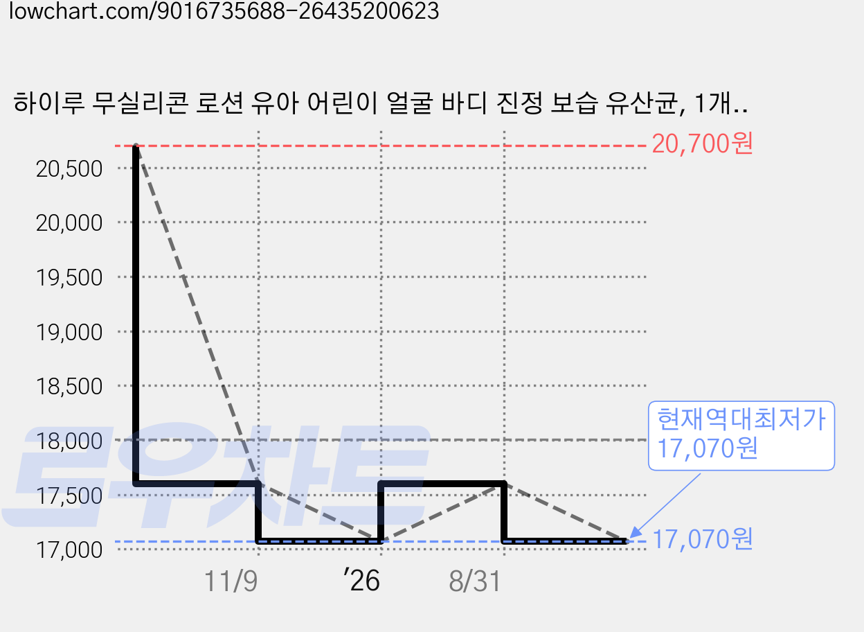 하이루 무실리콘 로션 유아 어린이 얼굴 바디 진정 보습 유산균, 1개, 180ml 가격 변동 차트, 현재가 17,070원, 역대최저가