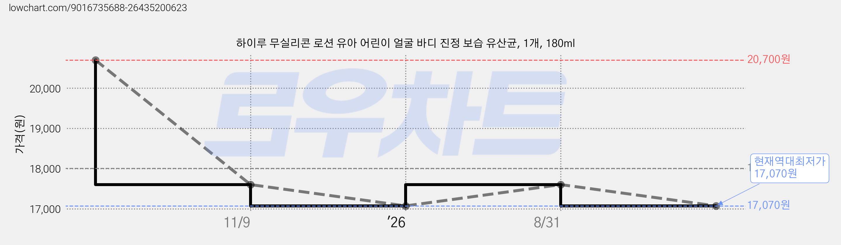 하이루 무실리콘 로션 유아 어린이 얼굴 바디 진정 보습 유산균, 1개, 180ml 가격 변동 차트, 현재가 17,070원, 역대최저가