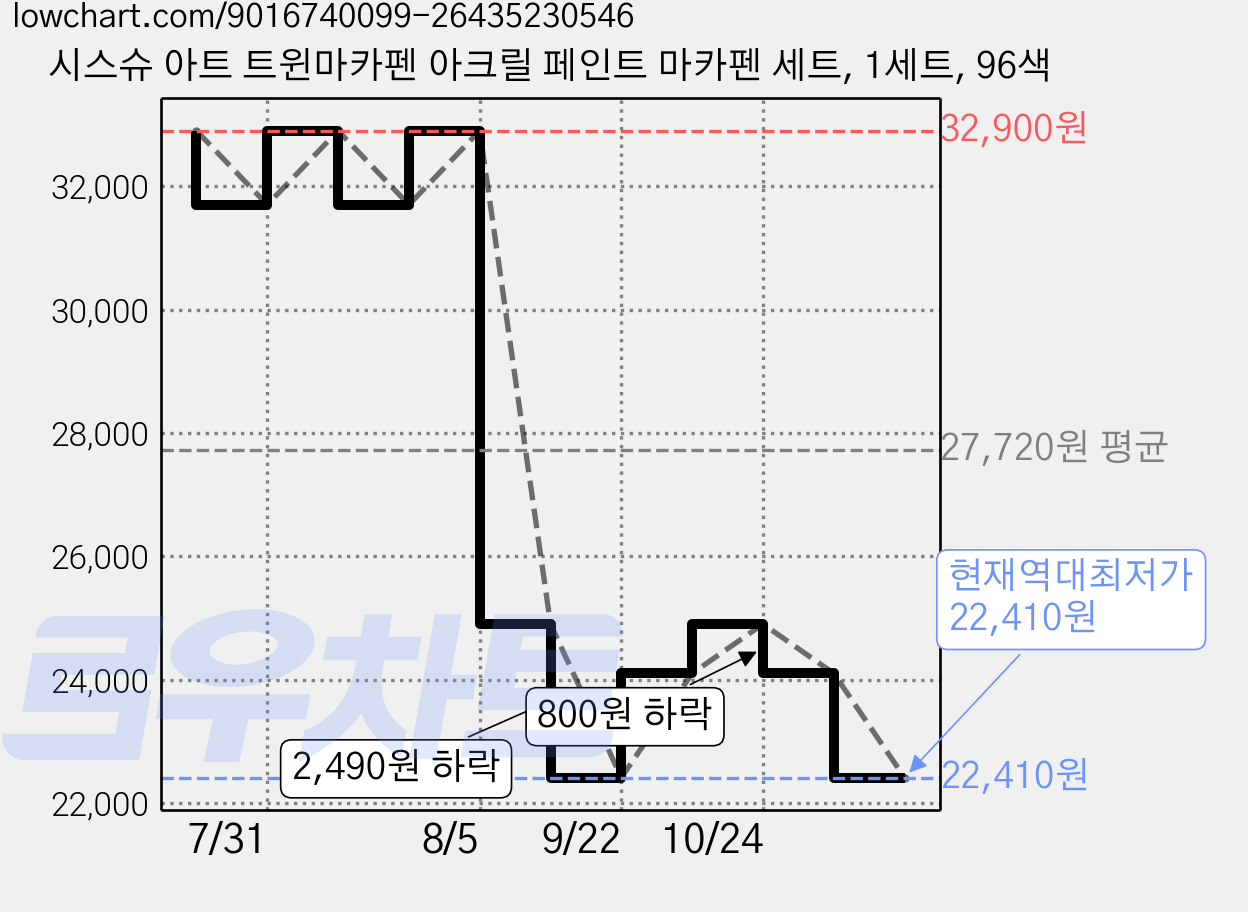 시스슈 아트 트윈마카펜 아크릴 페인트 마카펜 세트, 1세트, 96색 가격 변동 차트, 현재가 22,410원, 역대최저가