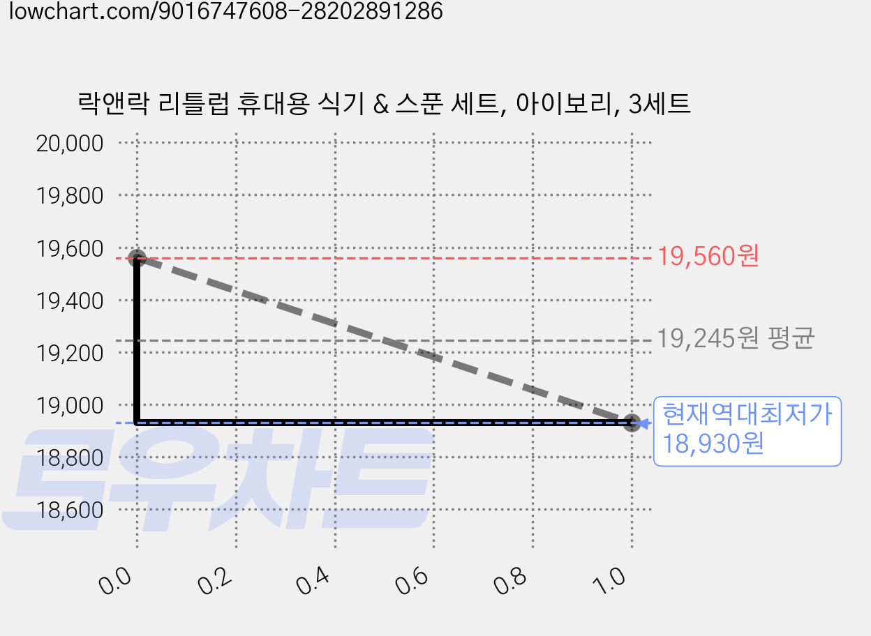락앤락 리틀럽 휴대용 식기 & 스푼 세트, 아이보리, 3세트 가격 변동 차트, 현재가 18,930원, 역대최저가