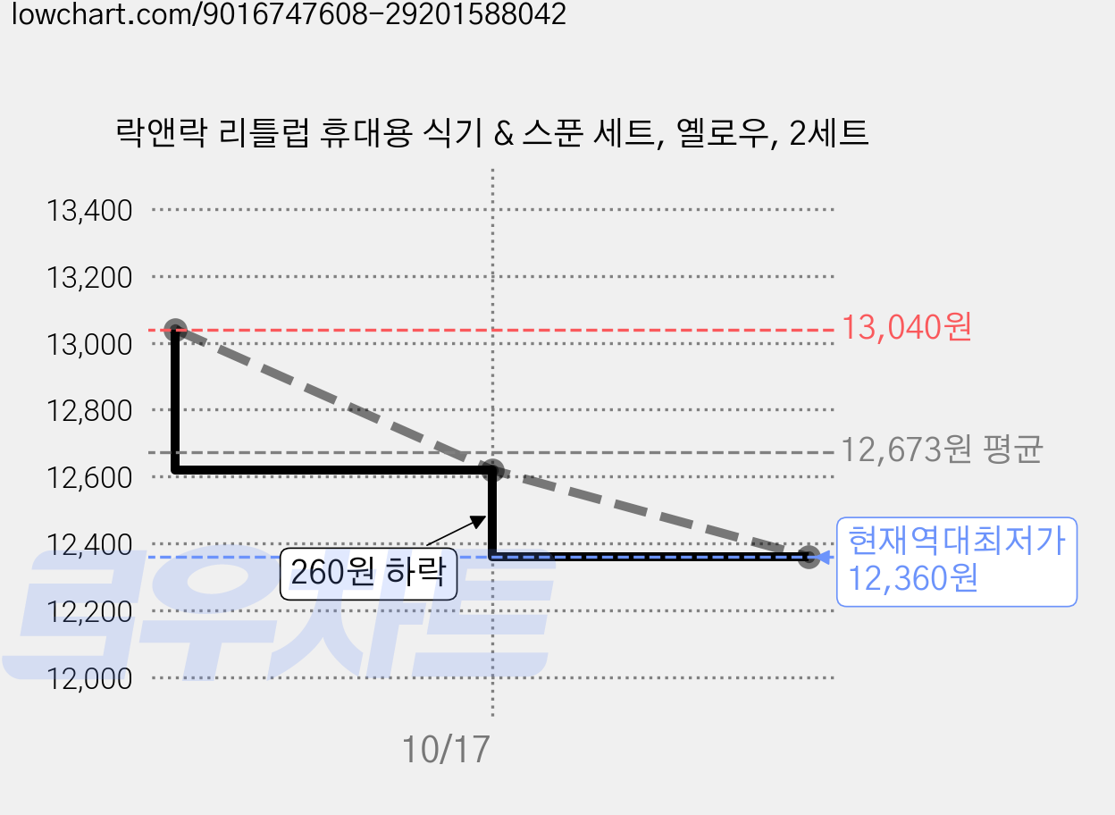 락앤락 리틀럽 휴대용 식기 & 스푼 세트, 옐로우, 2세트 가격 변동 차트, 현재가 12,360원, 역대최저가