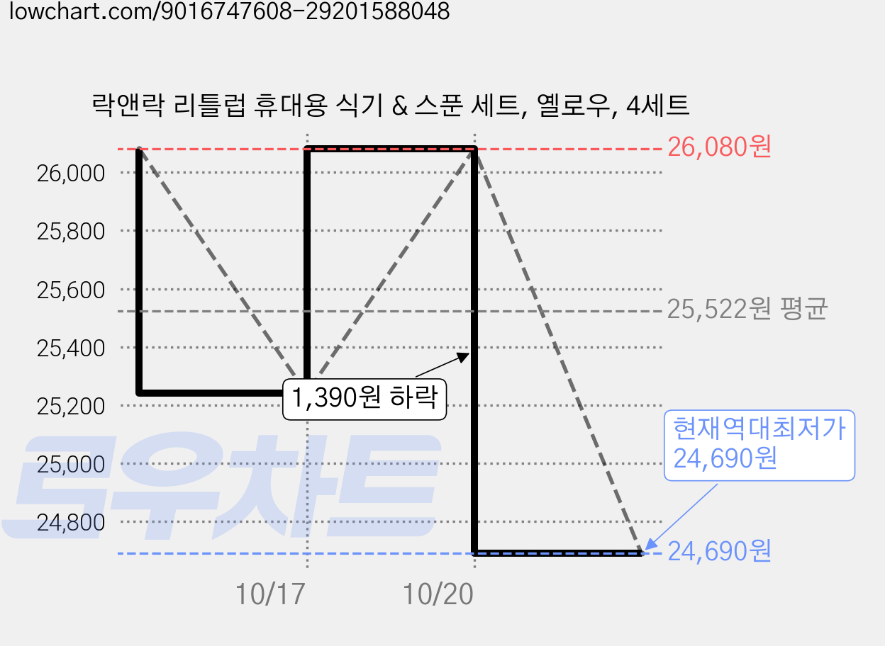 락앤락 리틀럽 휴대용 식기 & 스푼 세트, 옐로우, 4세트 가격 변동 차트, 현재가 24,690원, 역대최저가