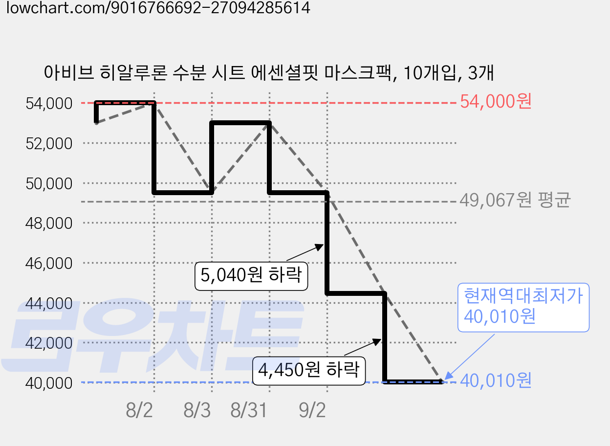 아비브 히알루론 수분 시트 에센셜핏 마스크팩, 10개입, 3개 가격 변동 차트, 현재가 40,010원, 역대최저가