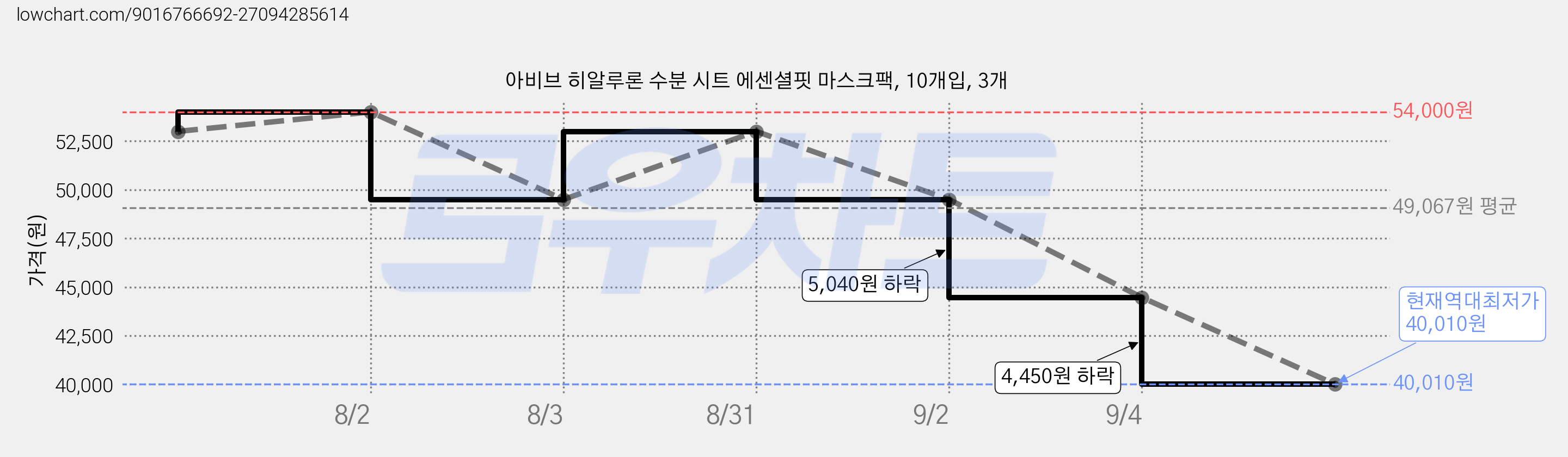 아비브 히알루론 수분 시트 에센셜핏 마스크팩, 10개입, 3개 가격 변동 차트, 현재가 40,010원, 역대최저가
