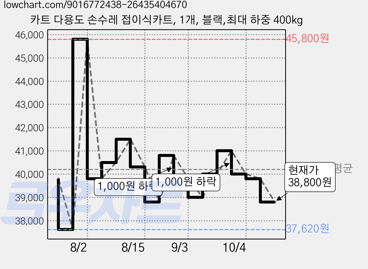 카트 다용도 손수레 접이식카트, 1개, 블랙,최대 하중 400kg 가격 변동 차트, 현재가 38,800원, 관측 최저가 37,620원