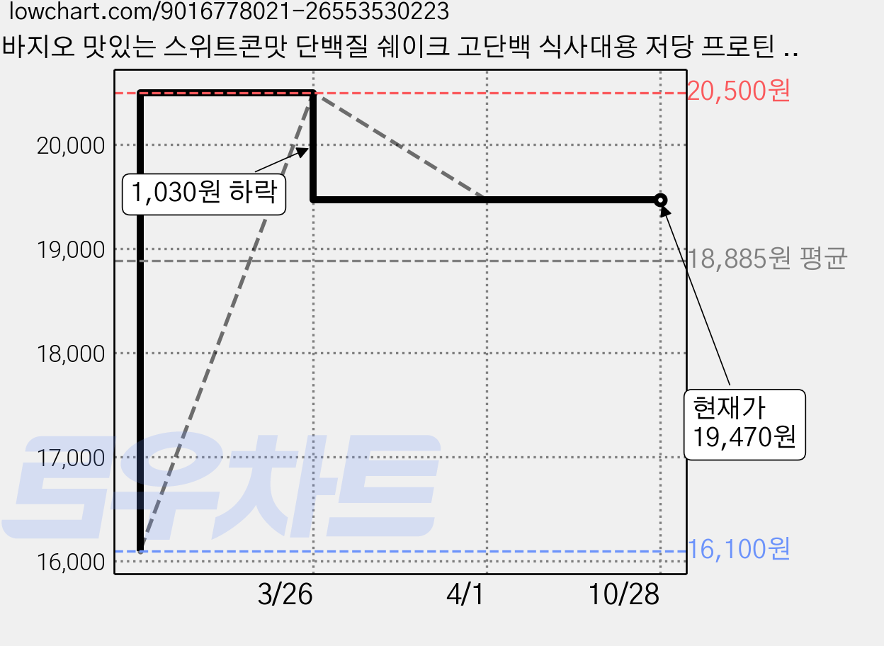 바지오 맛있는 스위트콘맛 단백질 쉐이크 고단백 식사대용 저당 프로틴 프리미엄 단백질 보충제 쉐이크얌 옥수수맛 스윗콘 콘시리얼 스윗콘플레이크맛 식단 다이어트, 7개, 45g 가격 변동 차트, 현재가 19,470원, 관측 최저가 16,100원
