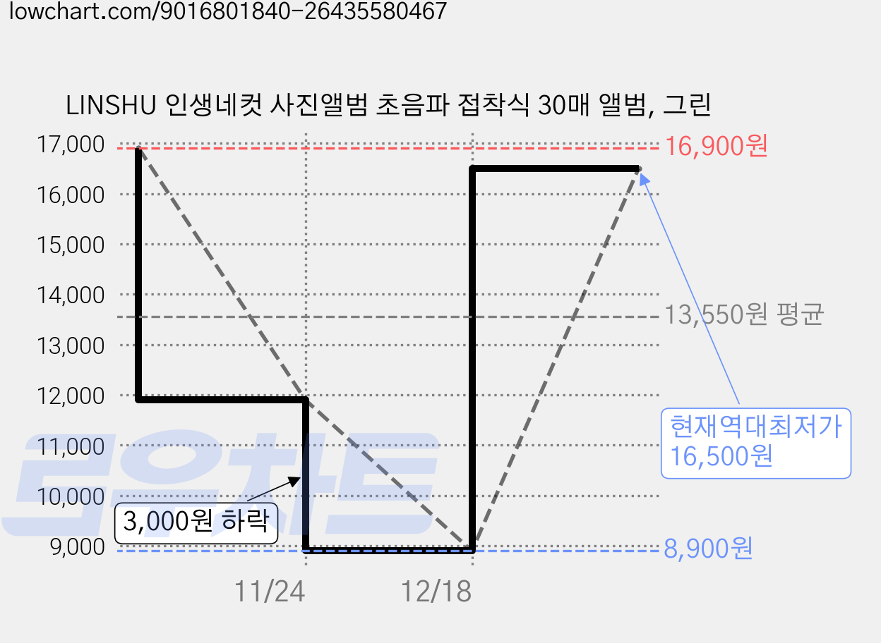 LINSHU 인생네컷 사진앨범 초음파 접착식 30매 앨범, 그린 가격 변동 차트, 현재가 16,500원, 역대최저가
