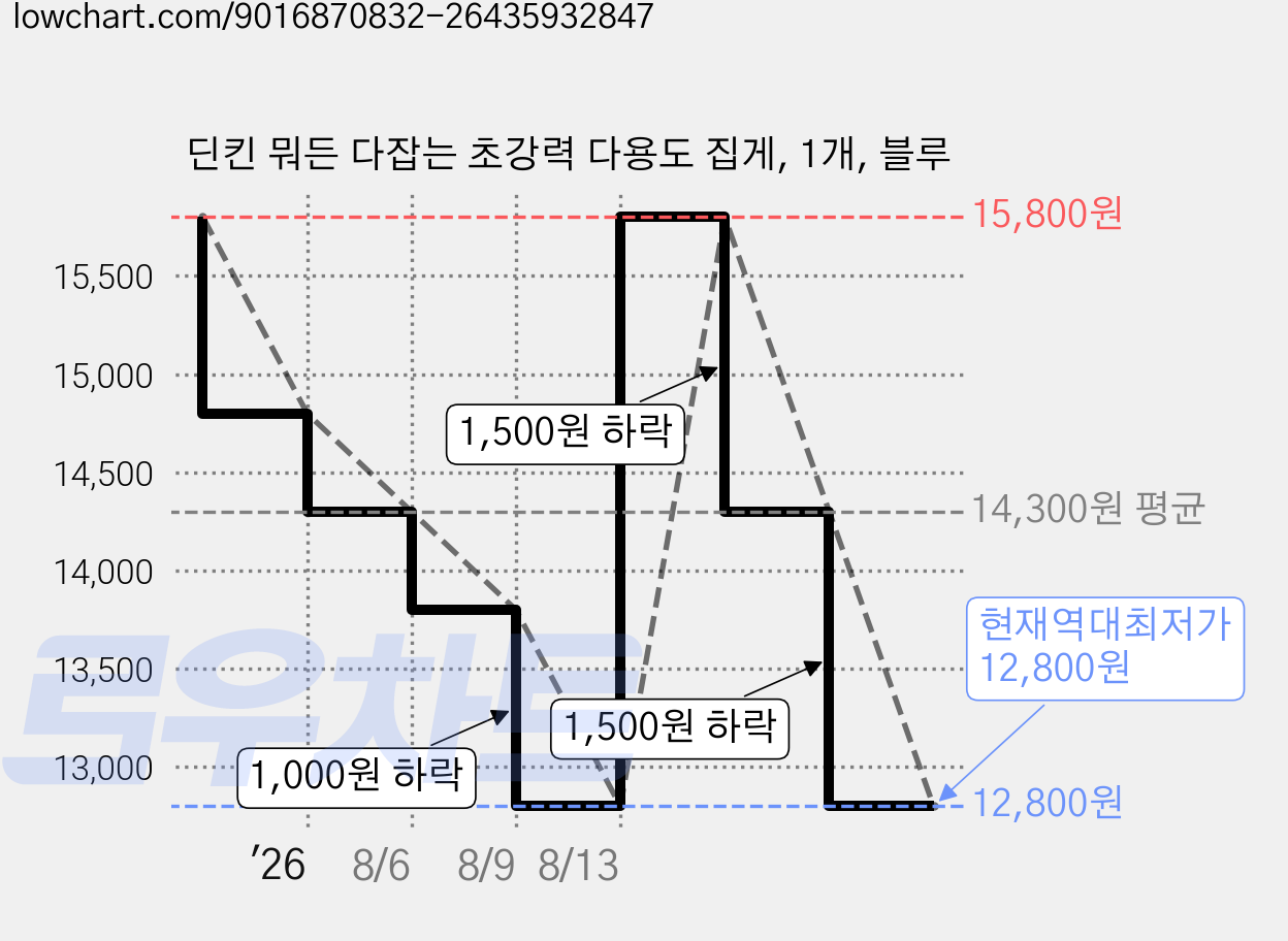 딘킨 뭐든 다잡는 초강력 다용도 집게, 1개, 블루 가격 변동 차트, 현재가 12,800원, 역대최저가