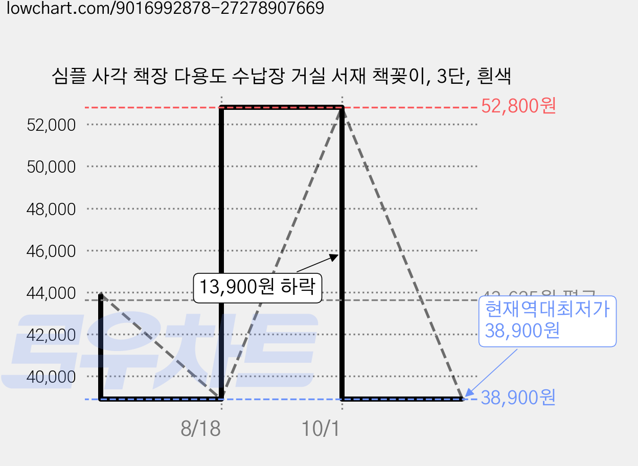 심플 사각 책장 다용도 수납장 거실 서재 책꽂이, 3단, 흰색 가격 변동 차트, 현재가 38,900원, 역대최저가