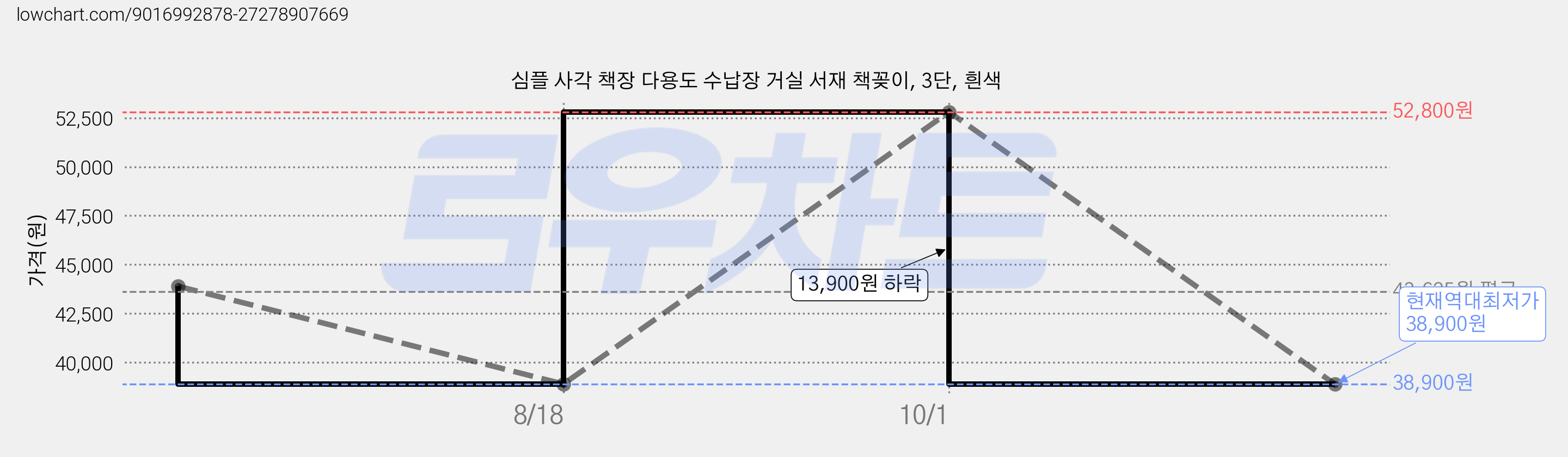 심플 사각 책장 다용도 수납장 거실 서재 책꽂이, 3단, 흰색 가격 변동 차트, 현재가 38,900원, 역대최저가