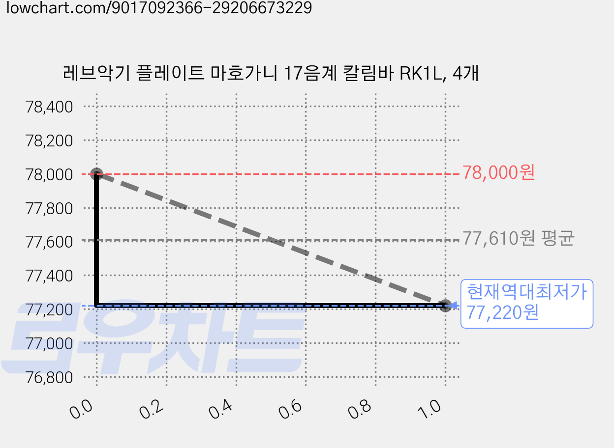 레브악기 플레이트 마호가니 17음계 칼림바 RK1L, 4개 가격 변동 차트, 현재가 77,220원, 역대최저가