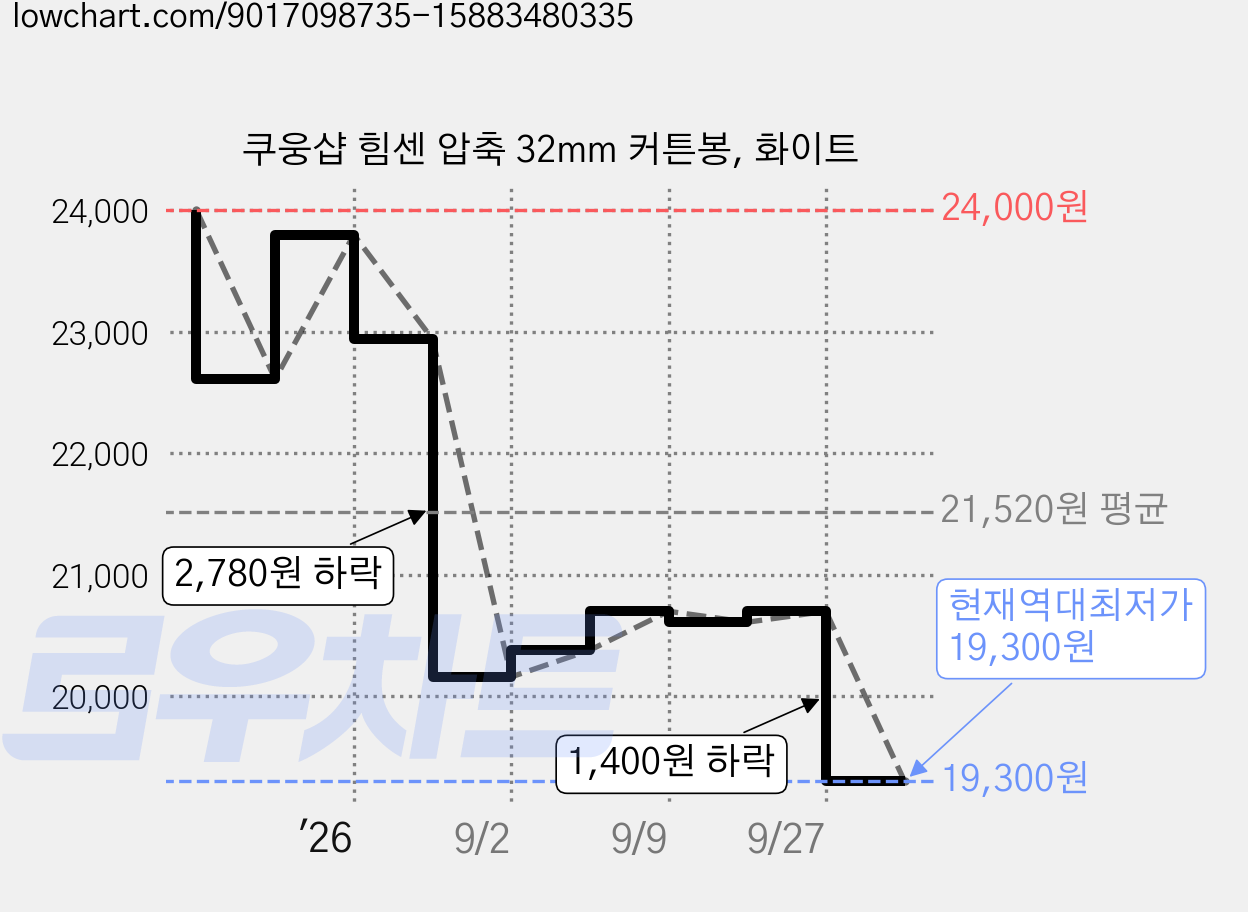쿠웅샵 힘센 압축 32mm 커튼봉, 화이트 가격 변동 차트, 현재가 19,300원, 역대최저가
