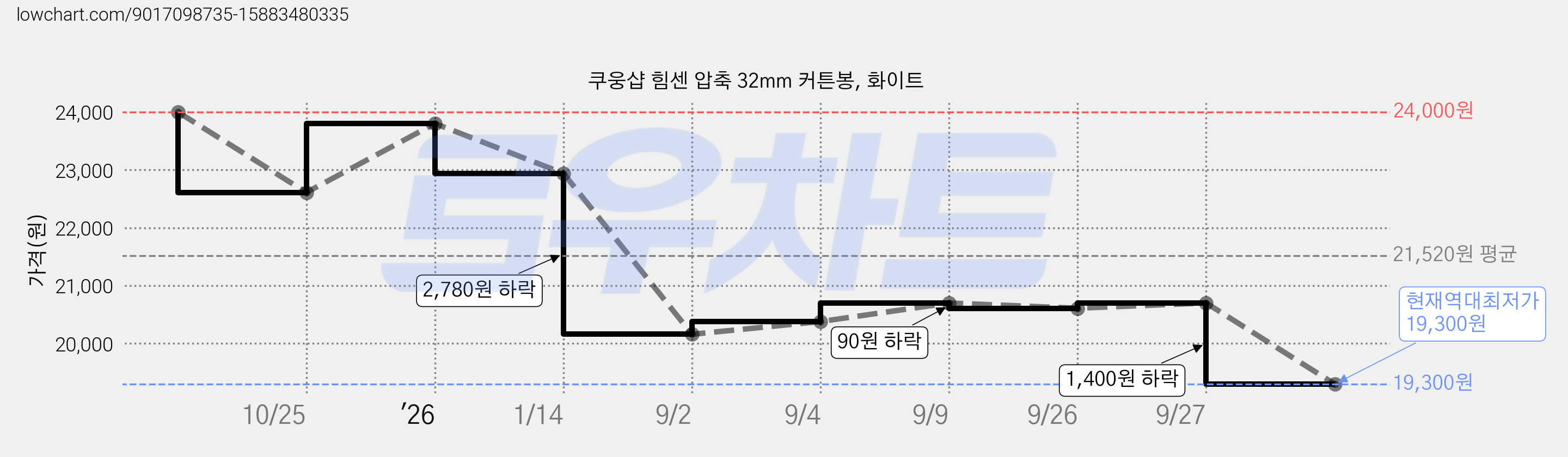 쿠웅샵 힘센 압축 32mm 커튼봉, 화이트 가격 변동 차트, 현재가 19,300원, 역대최저가