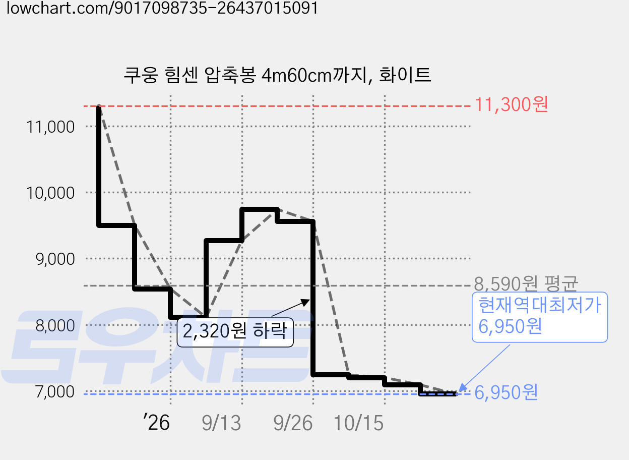 쿠웅 힘센 압축봉 4m60cm까지, 화이트 가격 변동 차트, 현재가 6,950원, 역대최저가