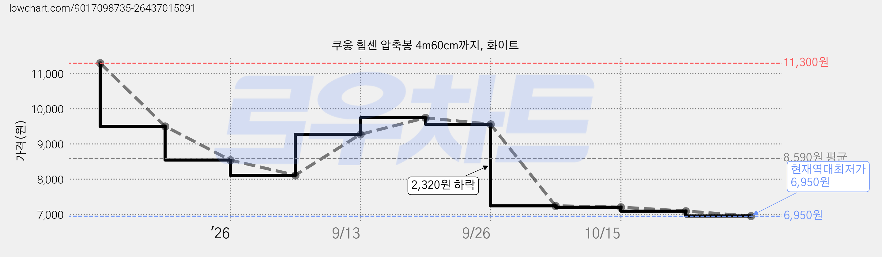 쿠웅 힘센 압축봉 4m60cm까지, 화이트 가격 변동 차트, 현재가 6,950원, 역대최저가