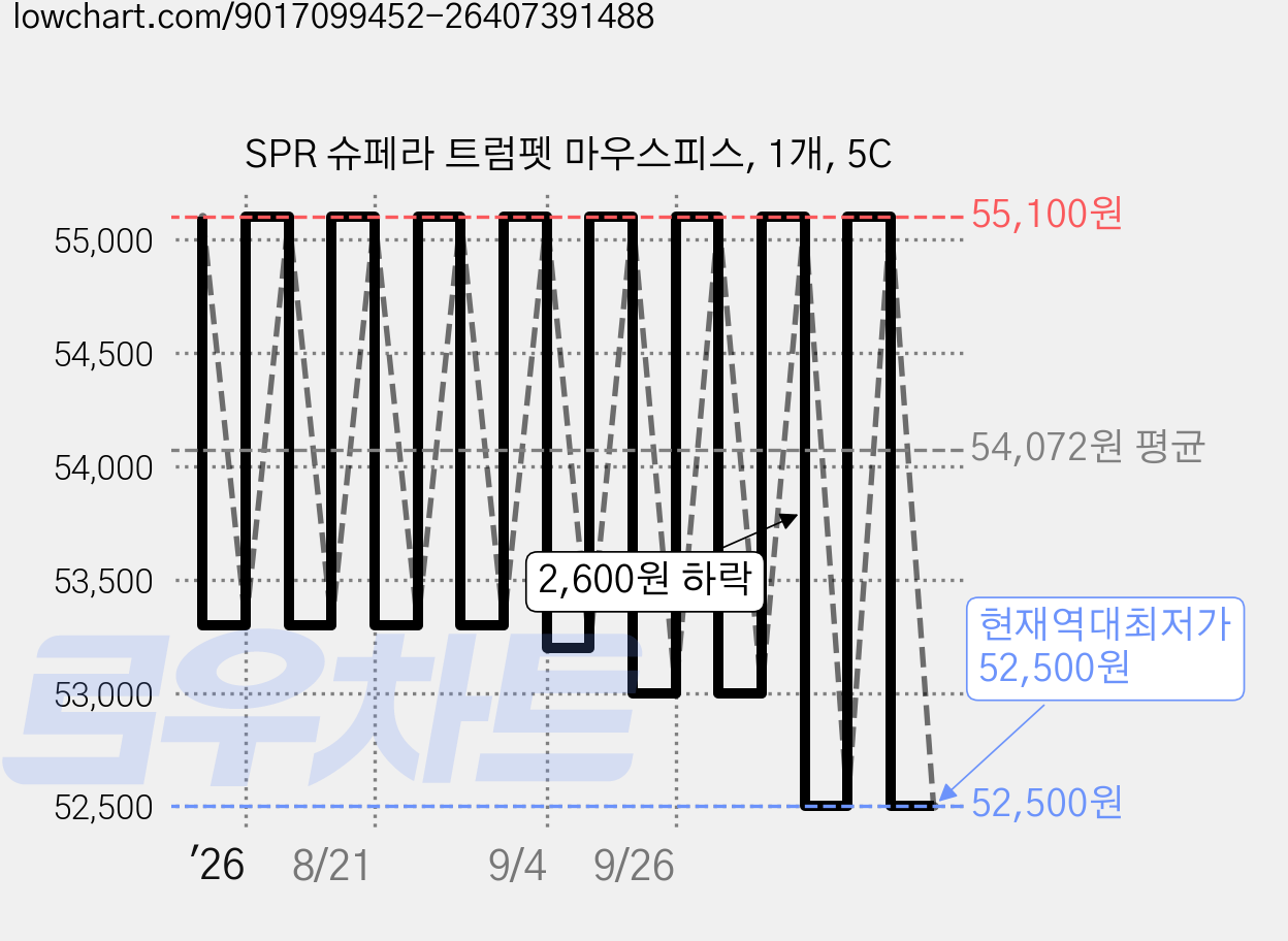 SPR 슈페라 트럼펫 마우스피스, 1개, 5C 가격 변동 차트, 현재가 52,500원, 역대최저가