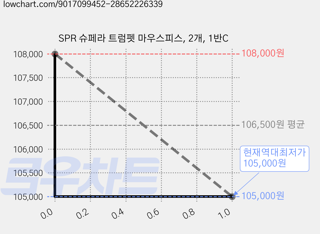 SPR 슈페라 트럼펫 마우스피스, 2개, 1반C 가격 변동 차트, 현재가 105,000원, 역대최저가