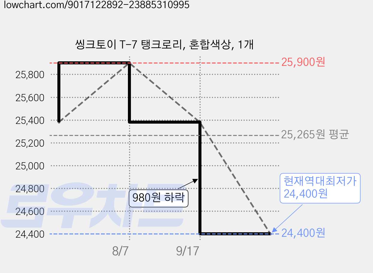 씽크토이 T-7 탱크로리, 혼합색상, 1개 가격 변동 차트, 현재가 24,400원, 역대최저가