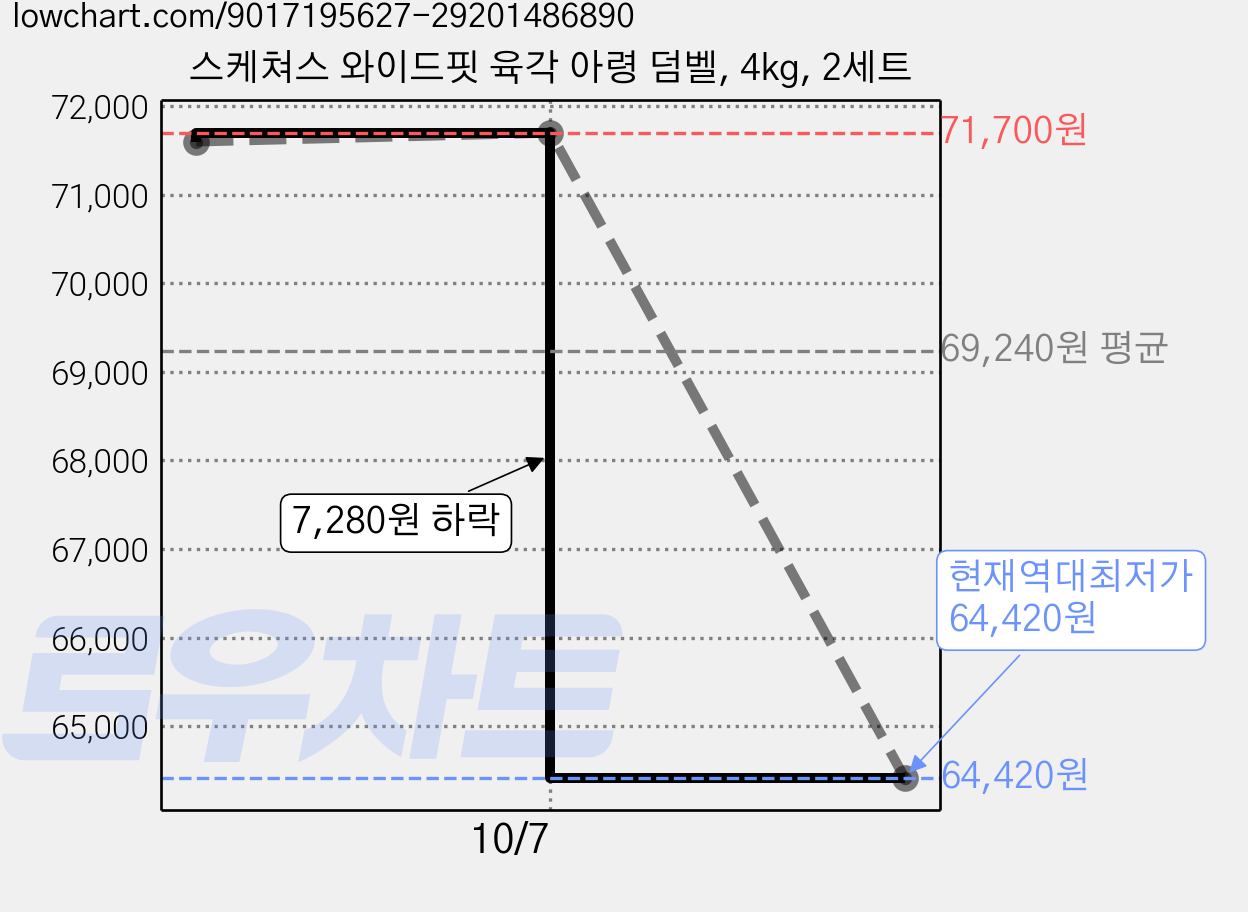 스케쳐스 와이드핏 육각 아령 덤벨, 4kg, 2세트 가격 변동 차트, 현재가 64,420원, 역대최저가