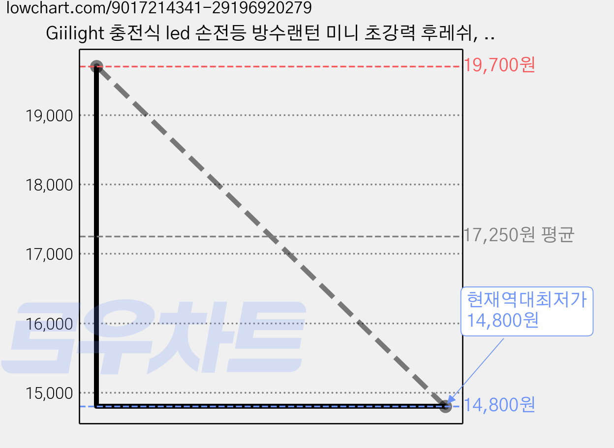 Giilight 충전식 led 손전등 방수랜턴 미니 초강력 후레쉬, 4개, 블랙 가격 변동 차트, 현재가 14,800원, 역대최저가