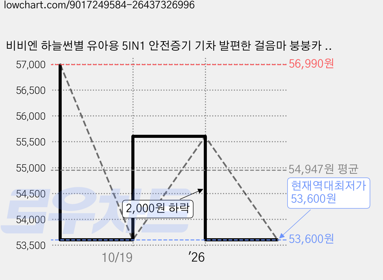 비비엔 하늘썬별 유아용 5IN1 안전증기 기차 발편한 걸음마 붕붕카 에듀테이블 푸시워커 bibiin6064, 민트, 1개 가격 변동 차트, 현재가 53,600원, 역대최저가