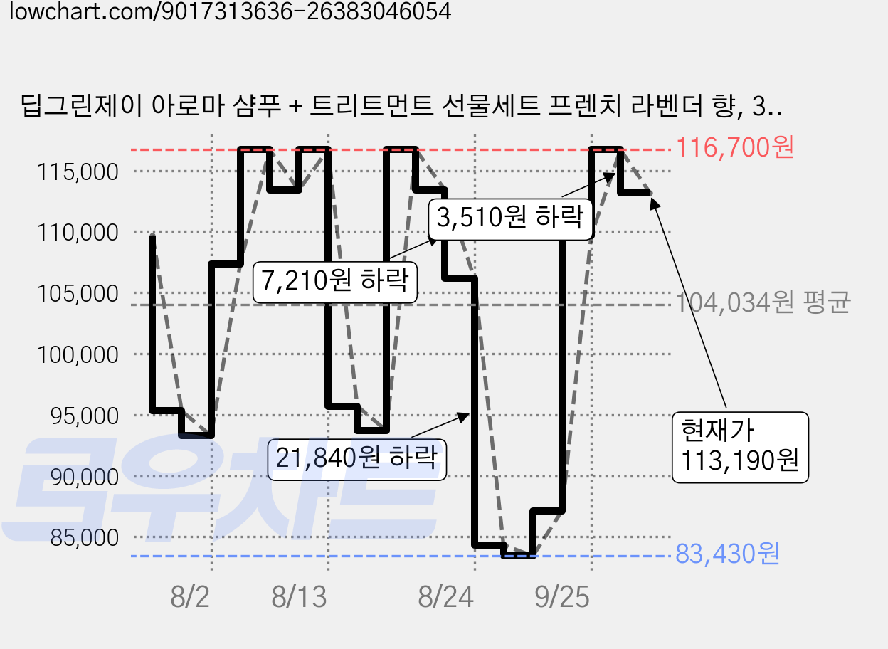 딥그린제이 아로마 샴푸 + 트리트먼트 선물세트 프렌치 라벤더 향, 3세트 가격 변동 차트, 현재가 114,360원, 관측 최저가 83,430원
