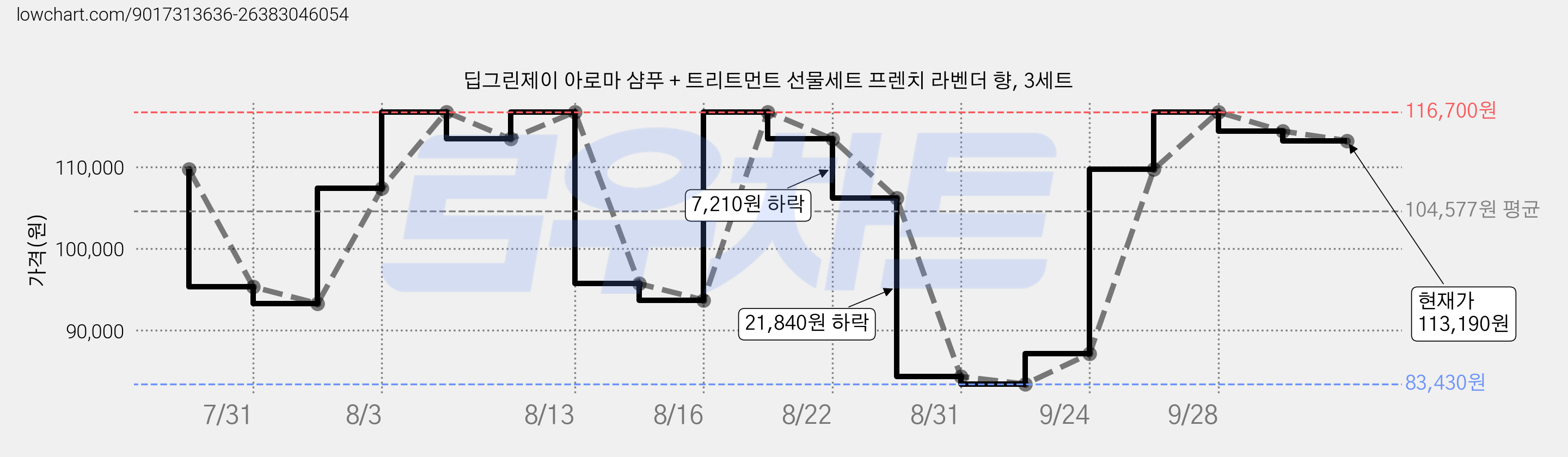 딥그린제이 아로마 샴푸 + 트리트먼트 선물세트 프렌치 라벤더 향, 3세트 가격 변동 차트, 현재가 114,360원, 관측 최저가 83,430원