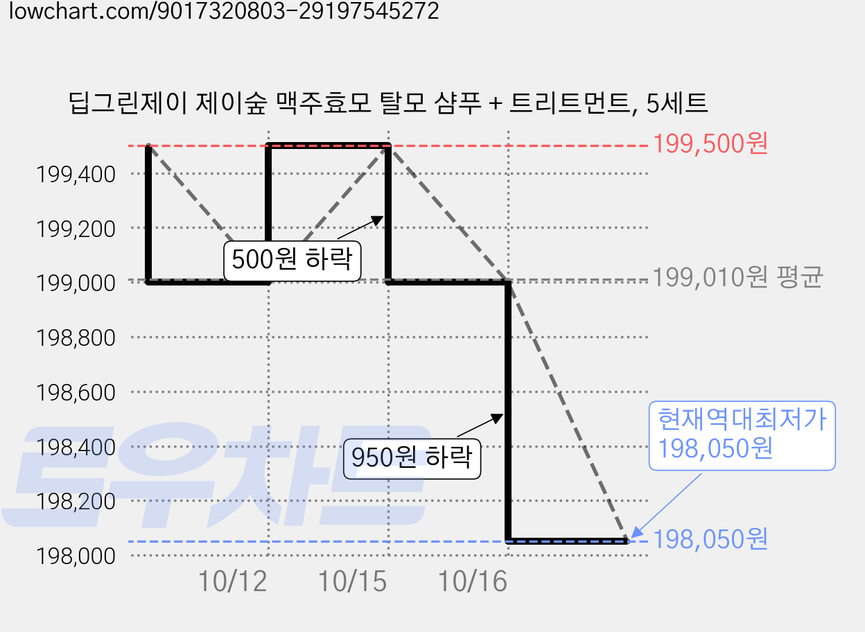 딥그린제이 제이숲 맥주효모 탈모 샴푸 + 트리트먼트, 5세트 가격 변동 차트, 현재가 198,050원, 역대최저가