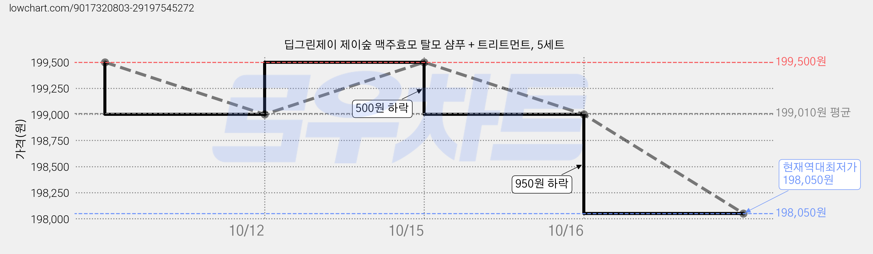 딥그린제이 제이숲 맥주효모 탈모 샴푸 + 트리트먼트, 5세트 가격 변동 차트, 현재가 198,050원, 역대최저가