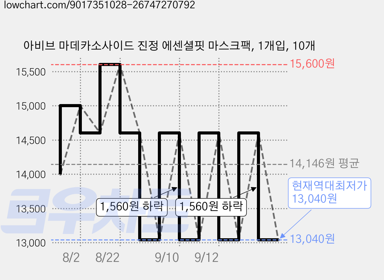 아비브 마데카소사이드 진정 에센셜핏 마스크팩, 1개입, 10개 가격 변동 차트, 현재가 13,040원, 역대최저가