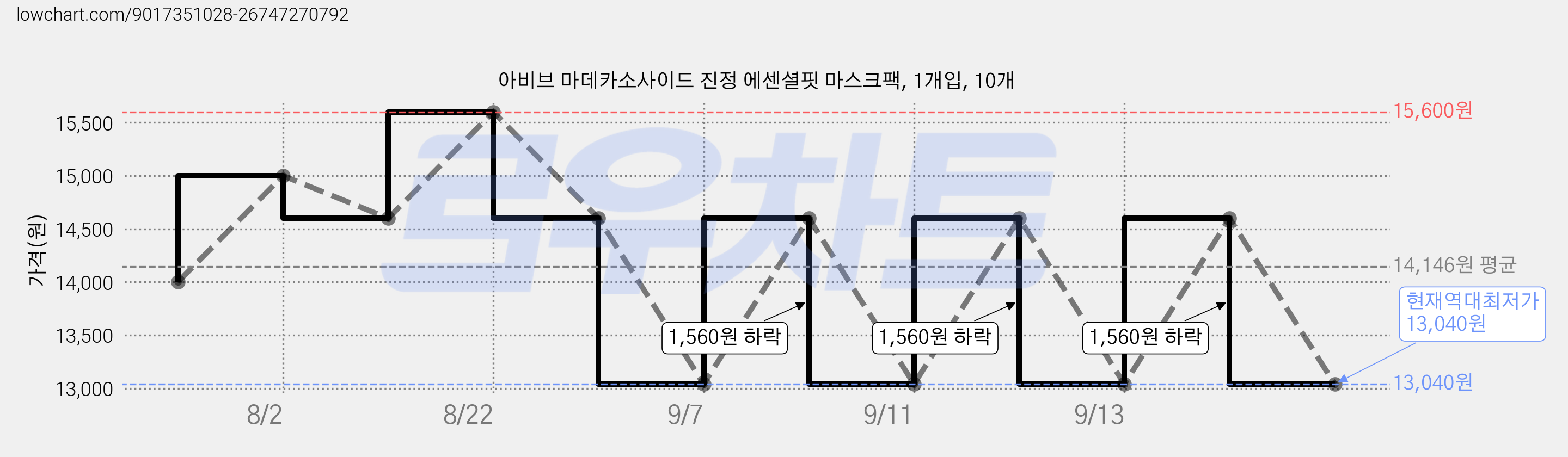 아비브 마데카소사이드 진정 에센셜핏 마스크팩, 1개입, 10개 가격 변동 차트, 현재가 13,040원, 역대최저가