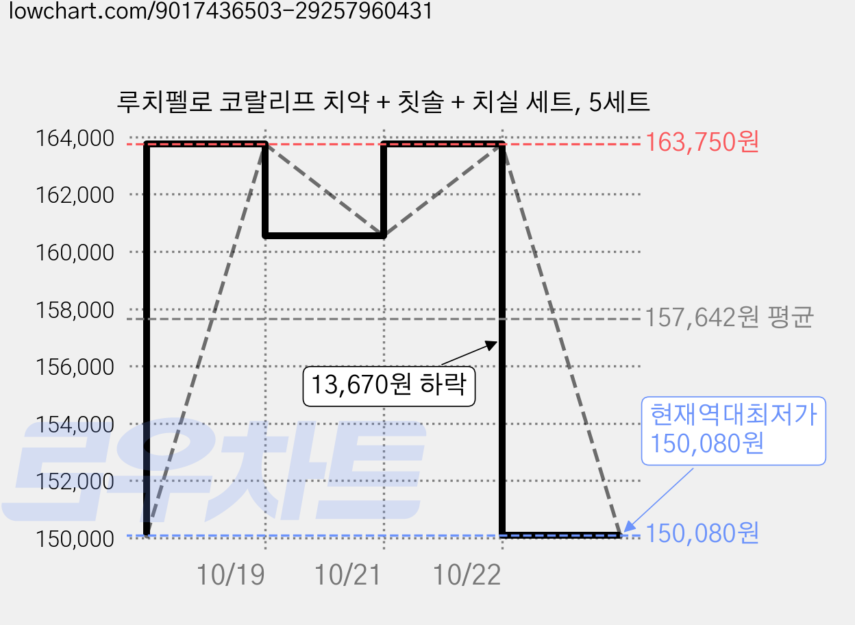 루치펠로 코랄리프 치약 + 칫솔 + 치실 세트, 5세트 가격 변동 차트, 현재가 150,080원, 역대최저가