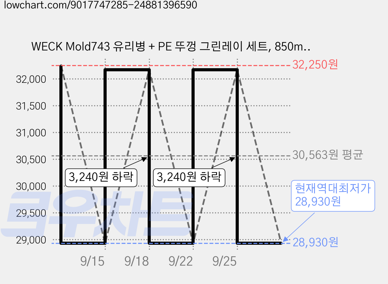 WECK Mold743 유리병 + PE 뚜껑 그린레이 세트, 850ml, 4세트 가격 변동 차트, 현재가 28,930원, 역대최저가