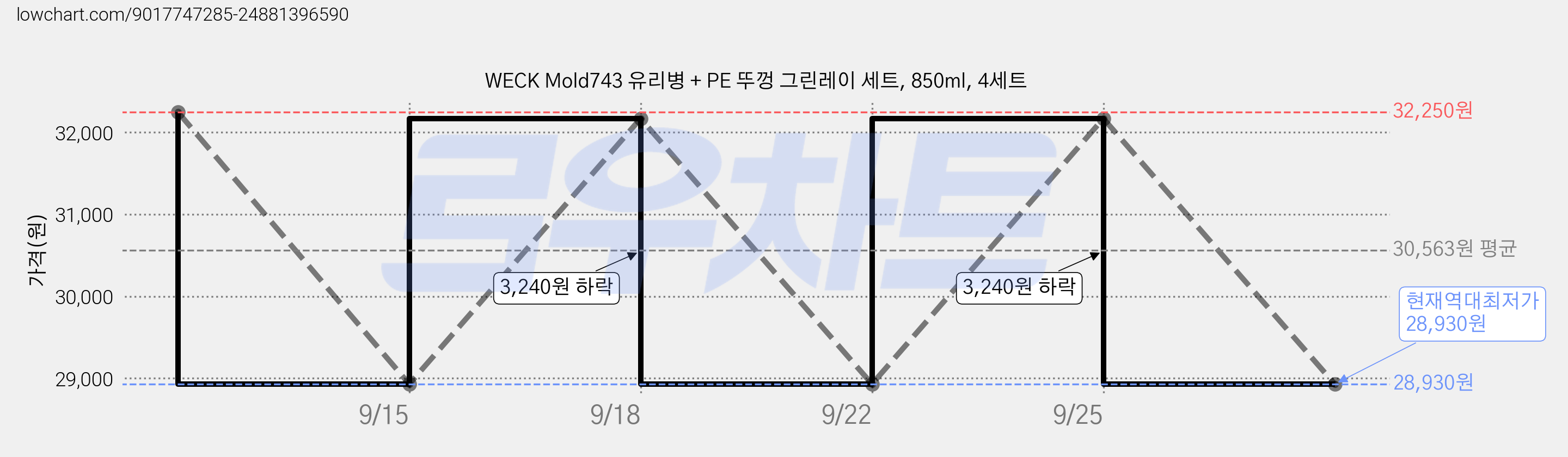 WECK Mold743 유리병 + PE 뚜껑 그린레이 세트, 850ml, 4세트 가격 변동 차트, 현재가 28,930원, 역대최저가