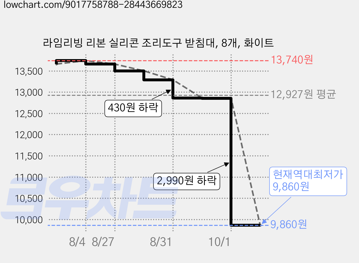 라임리빙 리본 실리콘 조리도구 받침대, 8개, 화이트 가격 변동 차트, 현재가 9,860원, 역대최저가
