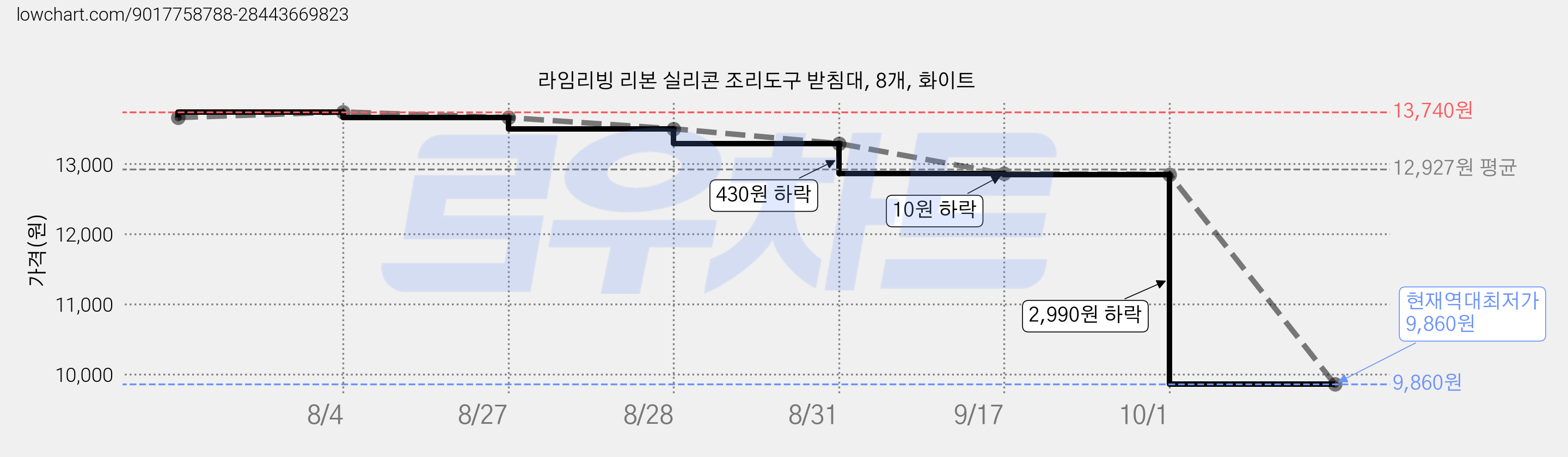 라임리빙 리본 실리콘 조리도구 받침대, 8개, 화이트 가격 변동 차트, 현재가 9,860원, 역대최저가