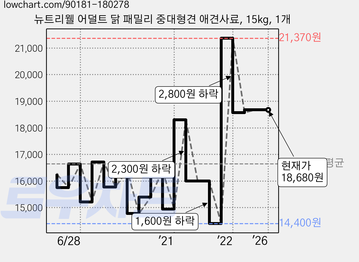 뉴트리웰 어덜트 닭 패밀리 중대형견 애견사료, 15kg, 1개 가격 변동 차트, 현재가 18,680원, 역대최저가