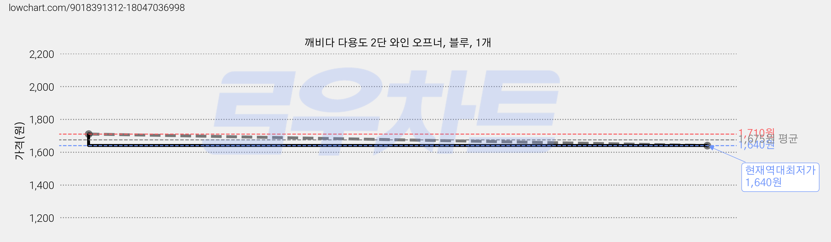 깨비다 다용도 2단 와인 오프너, 블루, 1개 가격 변동 차트, 현재가 1,640원, 역대최저가