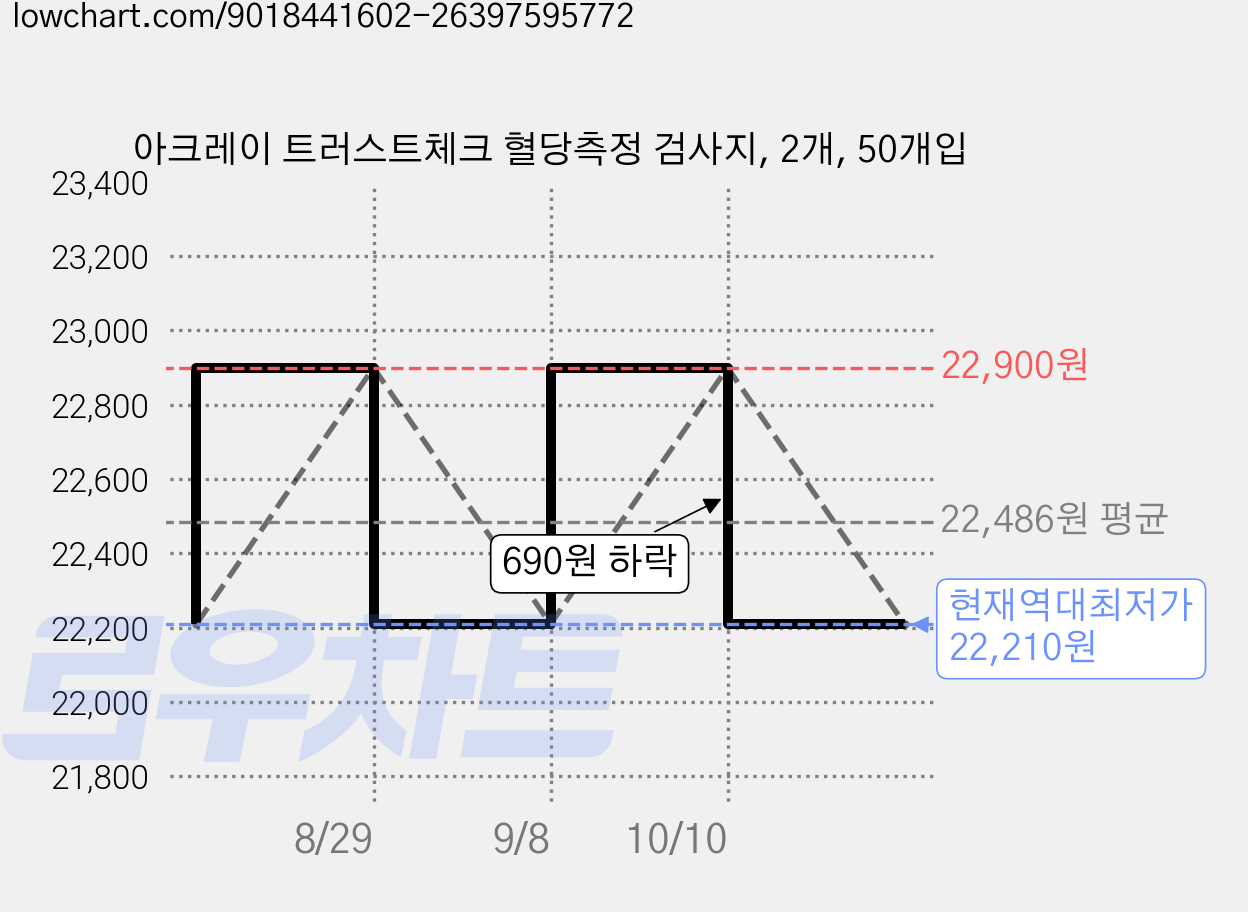 아크레이 트러스트체크 혈당측정 검사지, 2개, 50개입 가격 변동 차트, 현재가 22,210원, 역대최저가