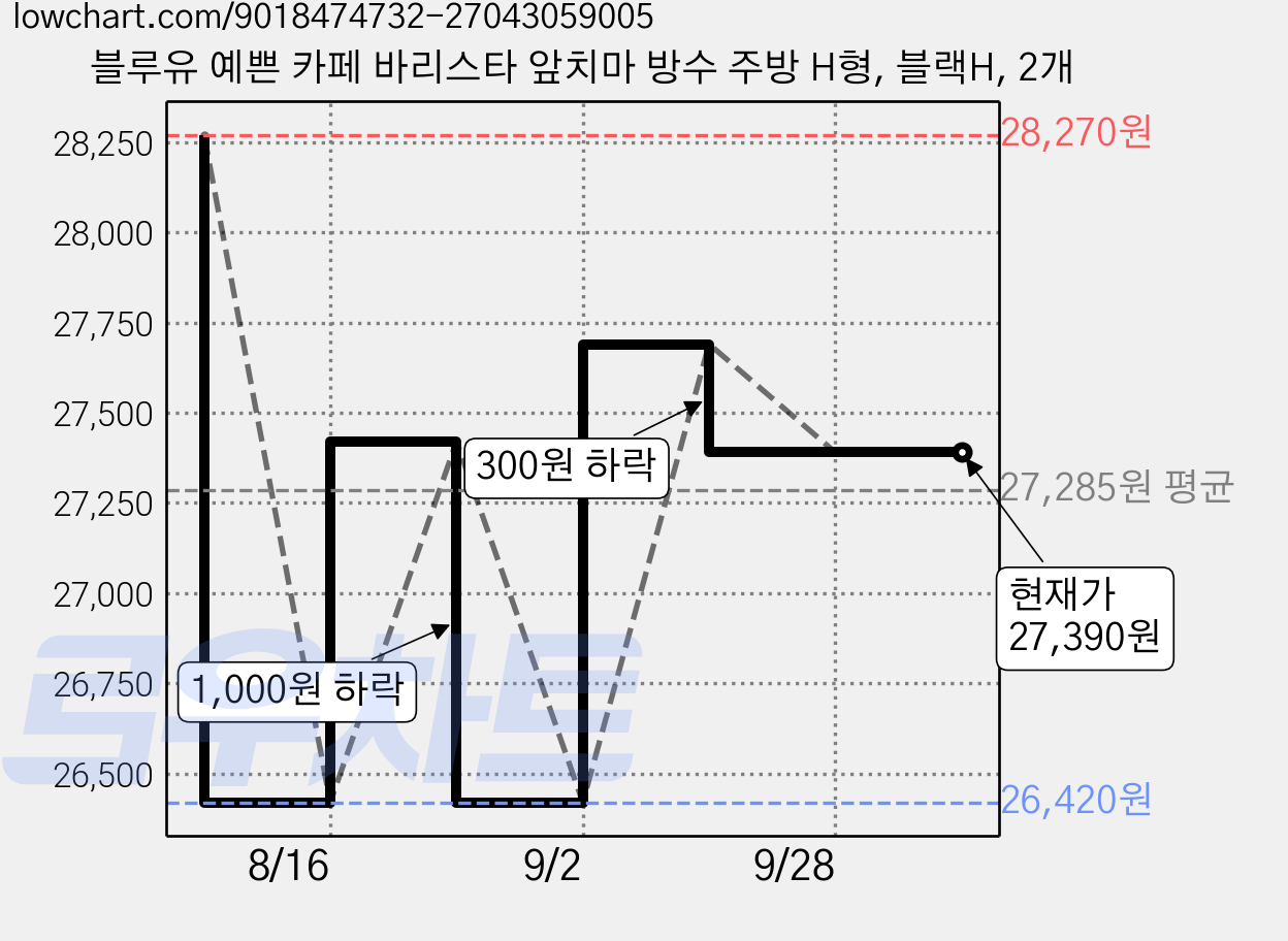 블루유 예쁜 카페 바리스타 앞치마 방수 주방 H형, 블랙H, 2개 가격 변동 차트, 현재가 27,390원, 관측 최저가 26,420원