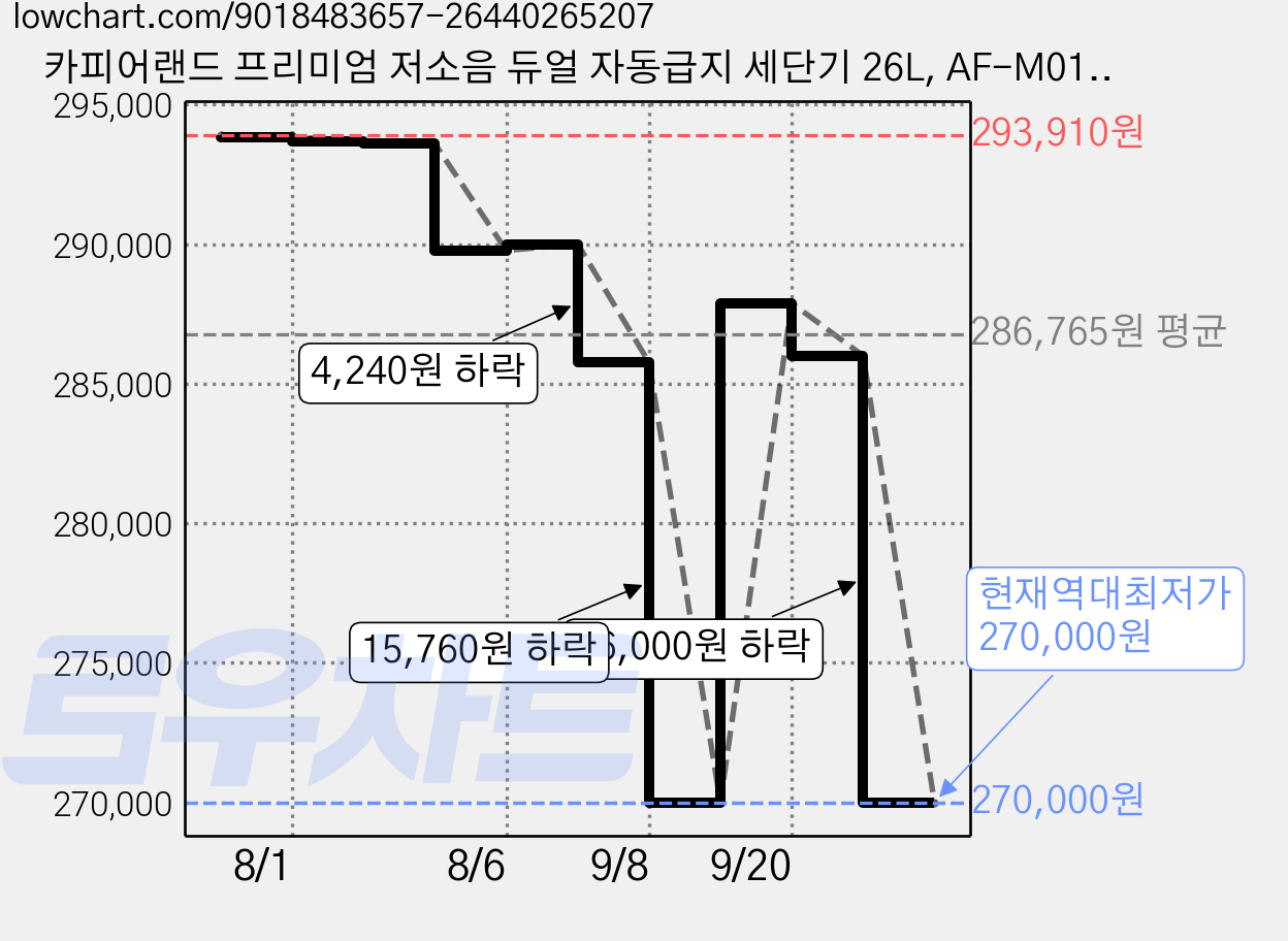 카피어랜드 프리미엄 저소음 듀얼 자동급지 세단기 26L, AF-M01, 화이트 + 그레이 가격 변동 차트, 현재가 270,000원, 역대최저가