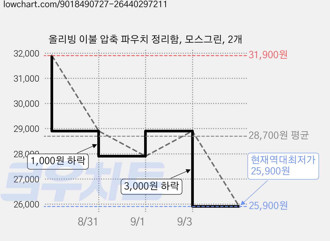 올리빙 이불 압축 파우치 정리함, 모스그린, 2개 가격 변동 차트, 현재가 25,900원, 역대최저가
