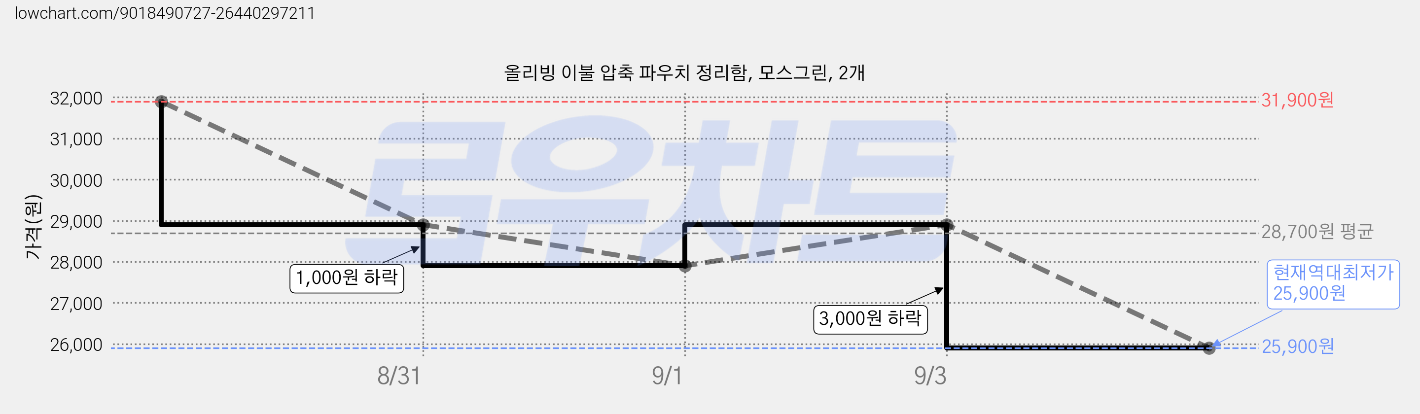 올리빙 이불 압축 파우치 정리함, 모스그린, 2개 가격 변동 차트, 현재가 25,900원, 역대최저가
